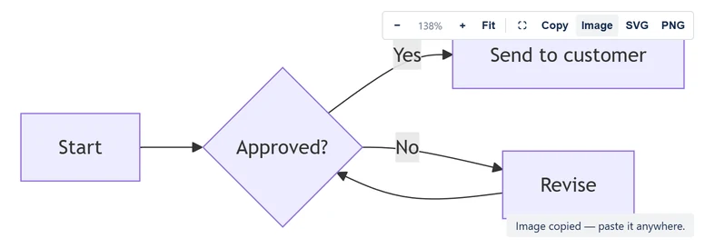 A published diagram after Image was selected, showing Image copied — paste it anywhere.