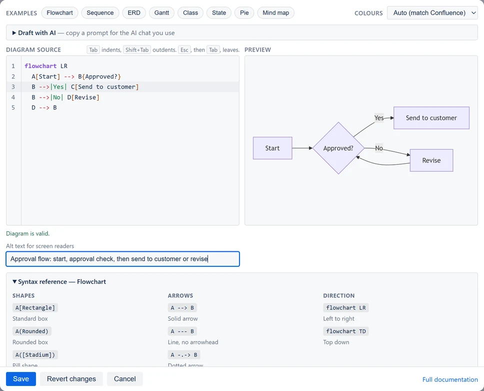 The Flowchart example after one label was changed to Send to customer: the text on the left, the redrawn preview on the right, Diagram is valid under the text, and Save, Revert changes and Cancel at the foot of the editor.