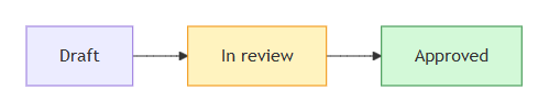 A flowchart: Draft, then In review, then Approved. In review has a yellow fill and Approved a green one.
