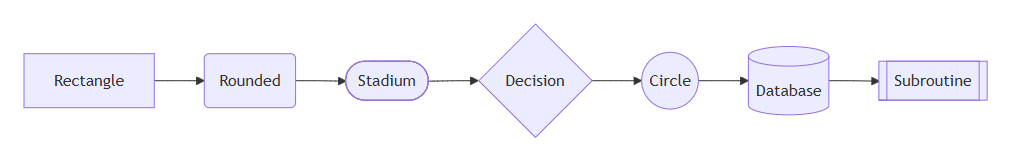 A flowchart of the seven shapes in a row: Rectangle, Rounded, Stadium, Decision, Circle, Database and Subroutine.