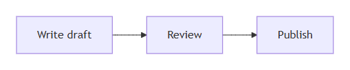 A flowchart: Write draft, then Review, then Publish.