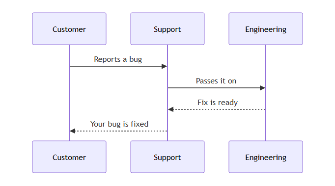 A sequence diagram: Customer reports a bug to Support, Support passes it on to Engineering, Engineering tells Support the fix is ready, and Support tells Customer the bug is fixed.