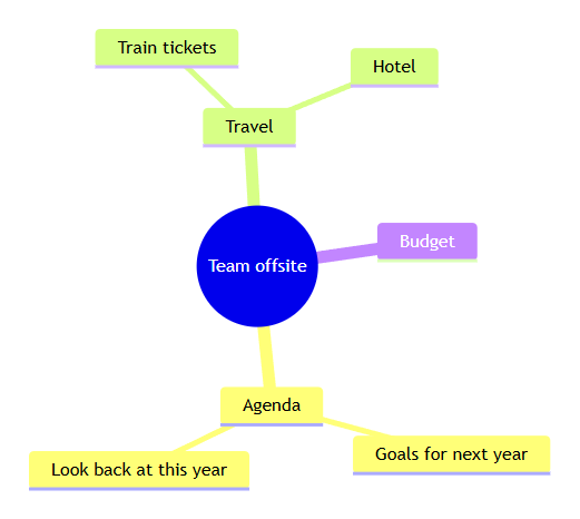 A mind map with Team offsite in the centre and three branches: Agenda (Goals for next year, Look back at this year), Travel (Train tickets, Hotel) and Budget.