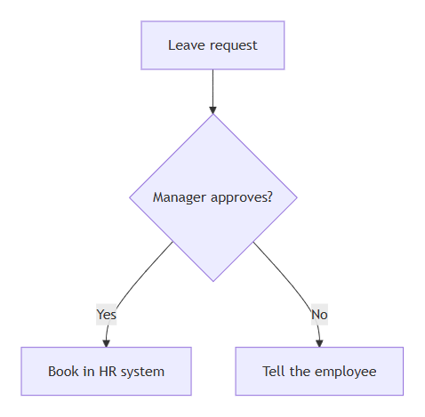 A flowchart: Leave request leads to the question Manager approves?; Yes leads to Book in HR system, No leads to Tell the employee.