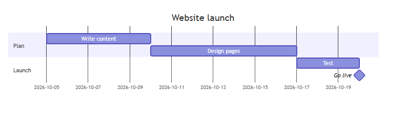 A Gantt chart, Website launch: Write content from 5 October, then Design pages, then Test, then a Go live milestone.