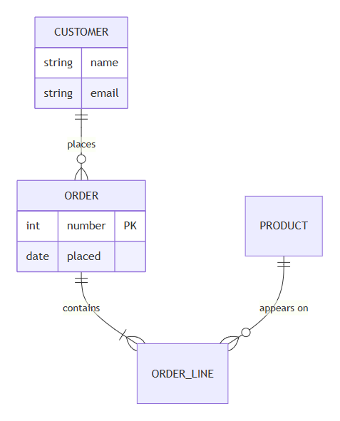 An entity relationship diagram: a Customer places Orders, an Order contains Order lines, and a Product appears on Order lines. Customer lists name and email; Order lists number, marked PK, and placed.