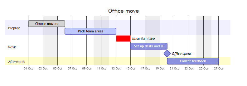 A Gantt chart, Office move: Choose movers, Pack team areas, Move furniture, Set up desks and IT, an Office opens milestone, then Collect feedback. Weekends are shaded and skipped.