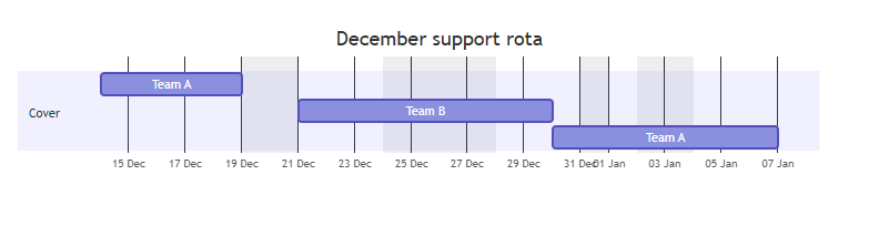 A Gantt chart, December support rota: Team A, then Team B, then Team A again. Weekends and 24, 25 and 31 December are skipped.