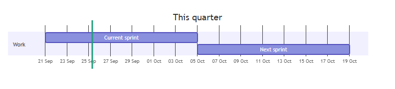 A Gantt chart, This quarter: Current sprint, then Next sprint, with a vertical line marking 25 September 2026.