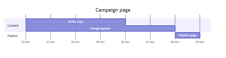 A Gantt chart, Campaign page: Write copy and Design banner both start on 2 November. Publish page starts when Design banner, the longer one, ends.