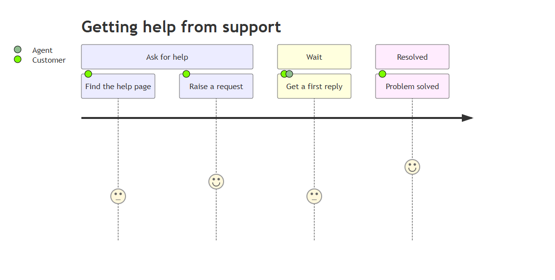 A customer journey, Getting help from support, in three sections: Ask for help, Wait and Resolved. Each step has a face for its score, from a straight face at 3 to a smile at 5.