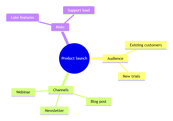 A mind map with Product launch in the centre and three branches: Audience (Existing customers, New trials), Channels (Blog post, Newsletter, Webinar) and Risks (Late features, Support load).