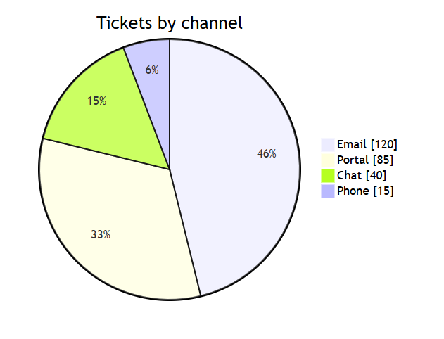 A pie chart, Tickets by channel: Email 120 (46%), Portal 85 (33%), Chat 40 (15%), Phone 15 (6%).