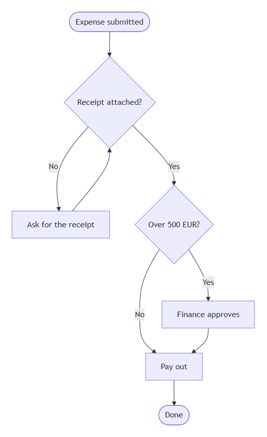 A flowchart: Expense submitted leads to Receipt attached?. No leads to Ask for the receipt, which loops back. Yes leads to Over 500 EUR?. No leads to Pay out; Yes leads to Finance approves, then Pay out. Pay out leads to Done.