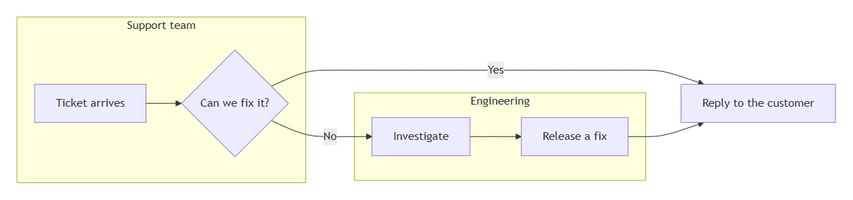 A flowchart in two groups. Support team: Ticket arrives, then Can we fix it?. Yes leads to Reply to the customer. No leads to Engineering: Investigate, then Release a fix, then Reply to the customer.