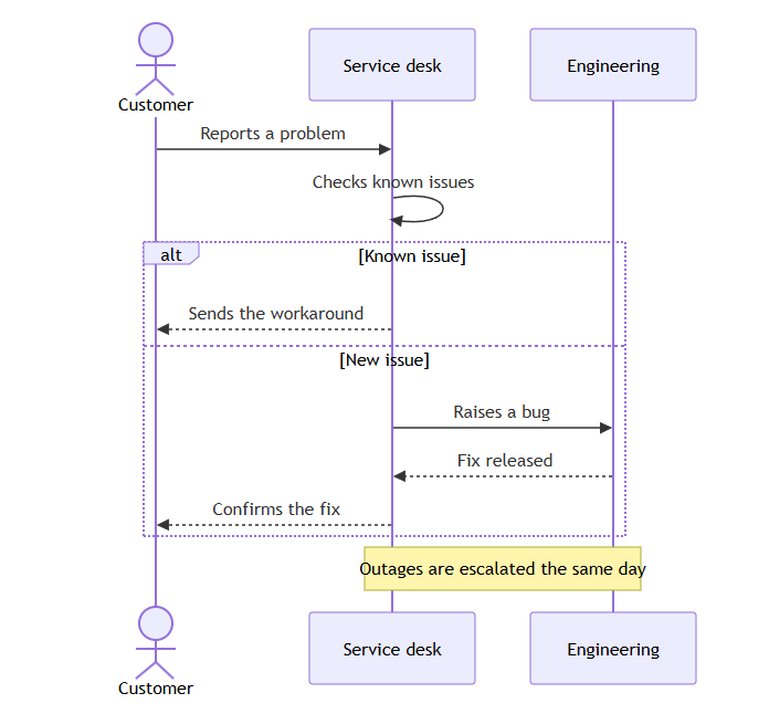 A sequence diagram: Customer reports a problem to Service desk, which checks known issues. A known issue gets the workaround. A new issue goes to Engineering, and the fix is confirmed to the customer.