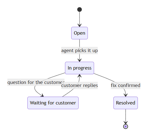 A state diagram of a ticket: from the start to Open, then to In progress when an agent picks it up. In progress goes to Waiting for customer and back, and to Resolved when the fix is confirmed, then to the end.