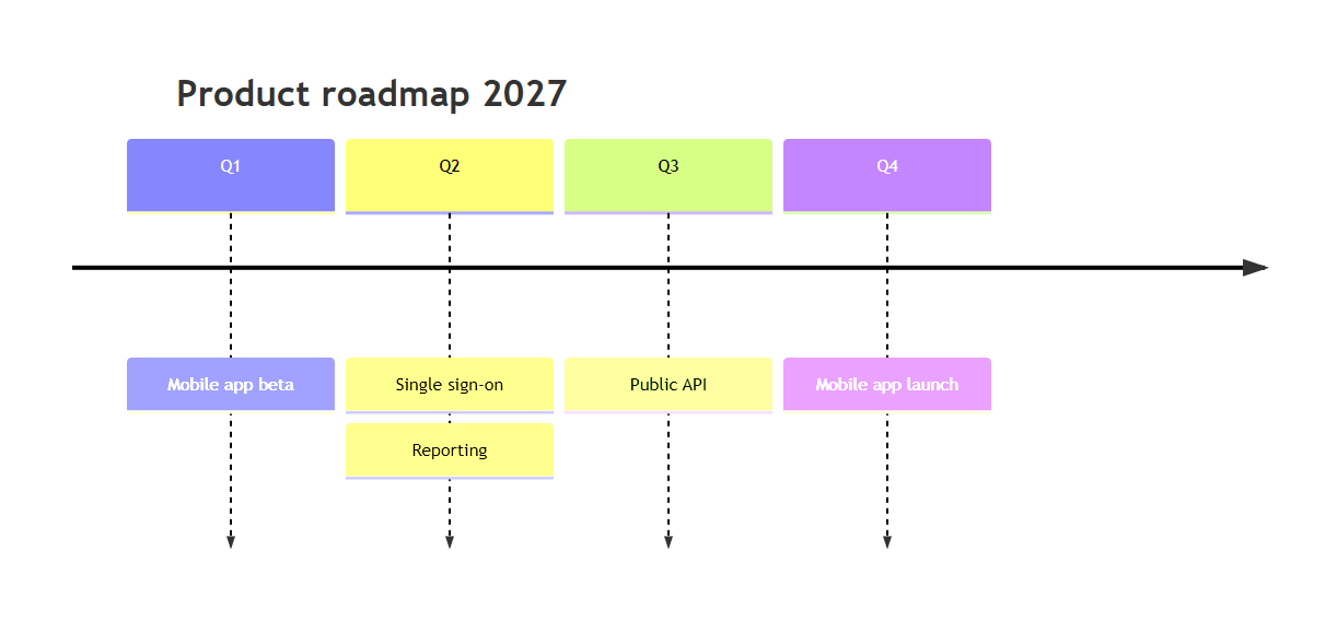 A timeline, Product roadmap 2027: Q1 Mobile app beta; Q2 Single sign-on and Reporting; Q3 Public API; Q4 Mobile app launch.