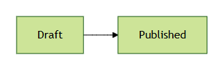 A flowchart, Draft then Published, drawn in the Forest theme's green colours.