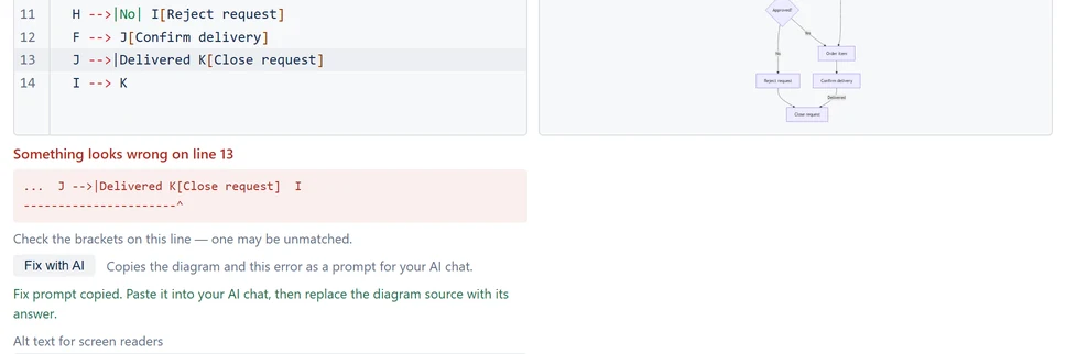 An error on line 13 after Fix with AI was selected: the message Something looks wrong on line 13 with a caret under the problem, the Fix with AI button, and Fix prompt copied. Paste it into your AI chat, then replace the diagram source with its answer.