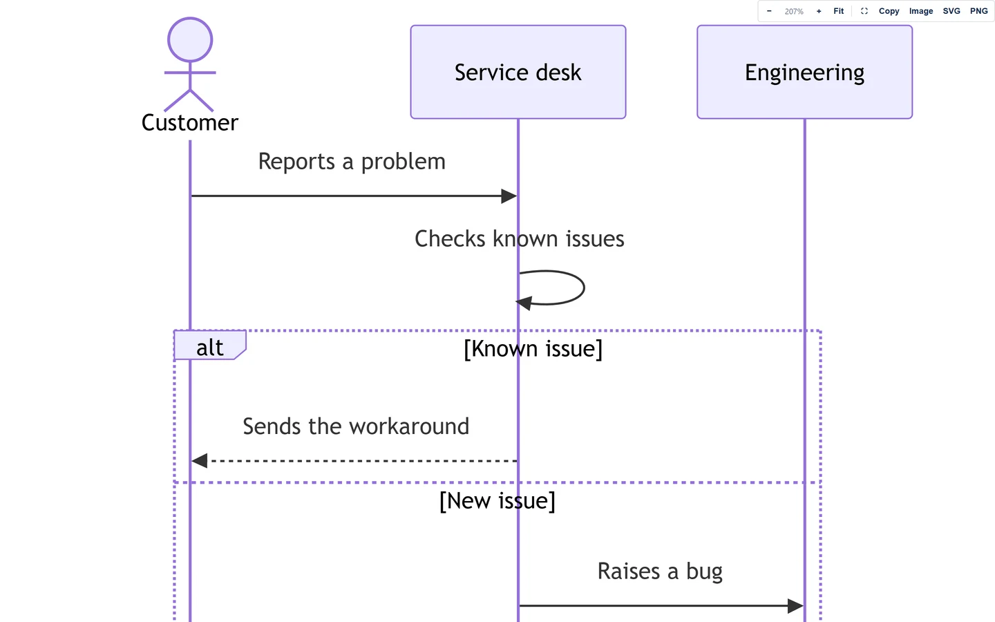 A sequence diagram open full screen, with the toolbar at the top right.