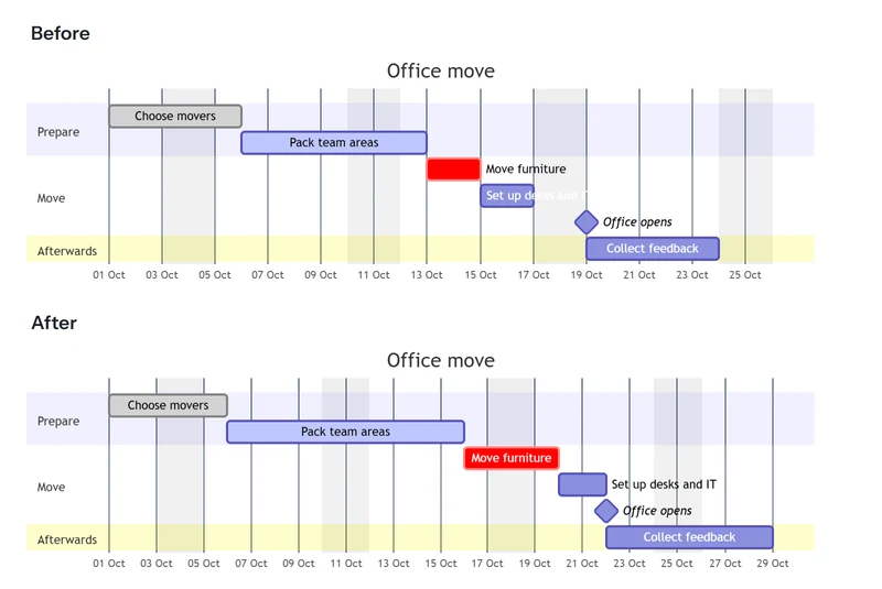 The same Gantt chart before and after Pack team areas gets longer: the tasks after it move later.