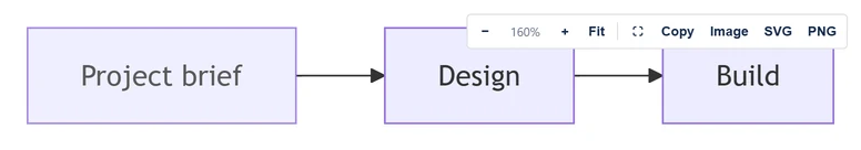 A published flowchart whose Project brief box is a link, with the pointer over it.