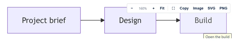 A published flowchart with the pointer over the Build box and its hover text, Open the build work item, cut off at the bottom edge.