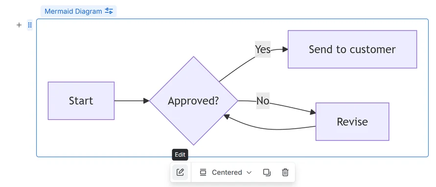 The diagram selected in the Confluence editor, with the label Mermaid Diagram above it and its small toolbar under it: the Edit pencil, Centered, Copy and Remove.