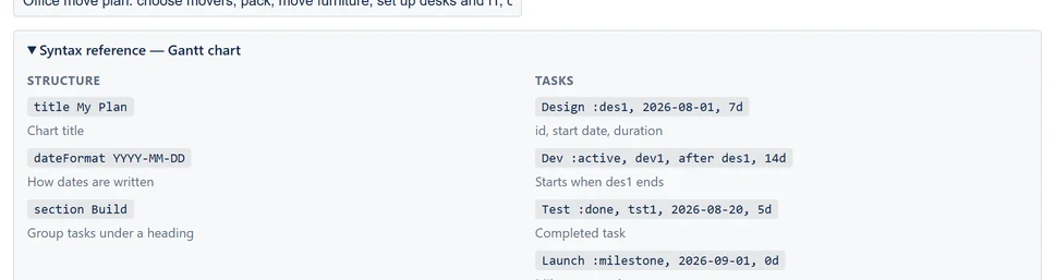 The Syntax reference for a Gantt chart: chart title, date format, sections, and how to write tasks, dependencies, completed tasks and milestones.