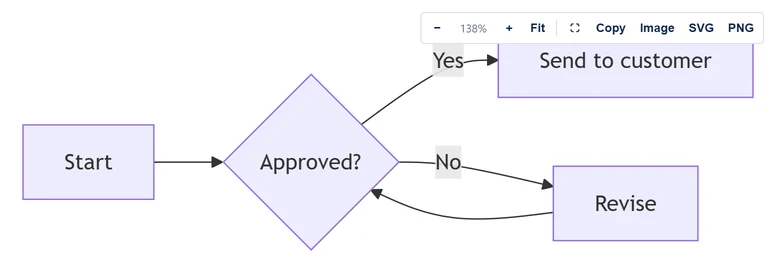 A published diagram with its toolbar showing on hover: zoom out, zoom level, zoom in, Fit, full screen, Copy, Image, SVG and PNG.