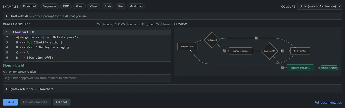 The Mermaid Diagrams & Gantt editor in Confluence's dark theme: flowchart source on the left, the rendered diagram on the right.