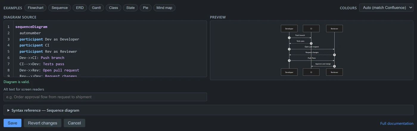 The editor with a sequence diagram: a pull request passing between Developer, CI and Reviewer, written as text on the left and rendered on the right.